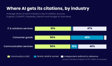 We Analyzed 107 Million AI Answers. Here’s Where Each Industry’s Citations Actually Come From via @sejournal, @trendos_com